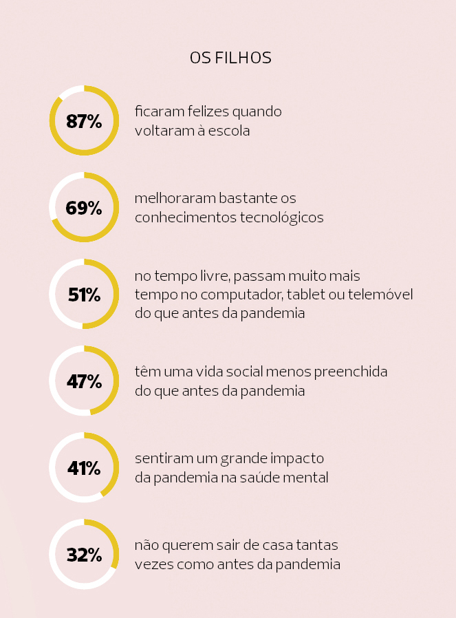 Gráfico com as percentagens das opiniões dos pais sobre o impacto da pandemia no ano letivo dos filhos.